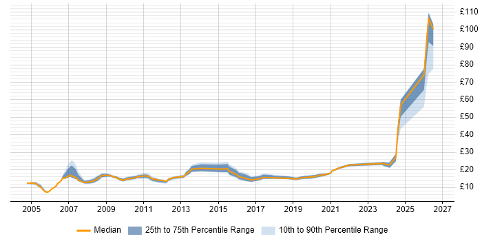 Contractor hourly rate distribution trend for jobs in England citing Network+ Certification