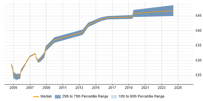 Contractor hourly rate distribution trend for Network Communications Engineer job vacancies in England