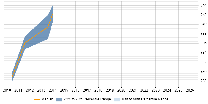 Contractor hourly rate distribution trend for Network Delivery Manager job vacancies in England