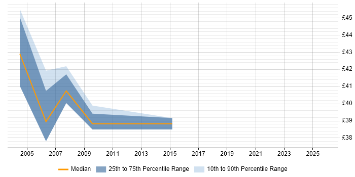 Contractor hourly rate distribution trend for Network Design Architect job vacancies in England