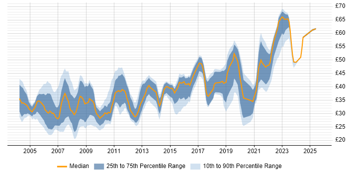 Contractor hourly rate distribution trend for jobs in England citing Network Design