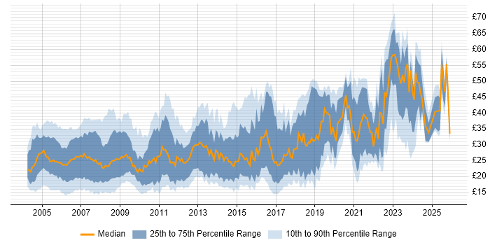 Contractor hourly rate distribution trend for Network Engineer job vacancies in England