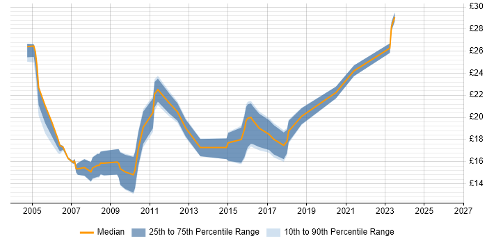 Contractor hourly rate distribution trend for Network Field Engineer job vacancies in England
