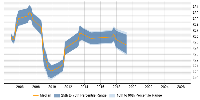 Contractor hourly rate distribution trend for Network Infrastructure Analyst job vacancies in England