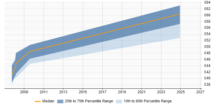 Contractor hourly rate distribution trend for Network Infrastructure Architect job vacancies in England