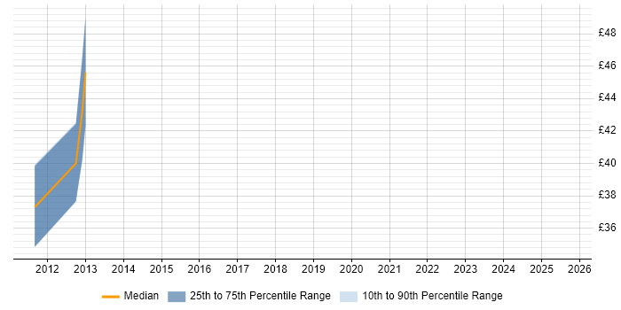 Contractor hourly rate distribution trend for jobs in England citing Network Intrusion Detection System Contractor hourly rate distribution trend for jobs in England citing Network Intrusion Detection System