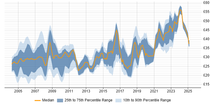 Contractor hourly rate distribution trend for jobs in England citing Network Management