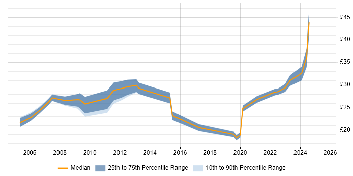 Contractor hourly rate distribution trend for jobs in England citing Network Optimisation Contractor hourly rate distribution trend for jobs in England citing Network Optimisation