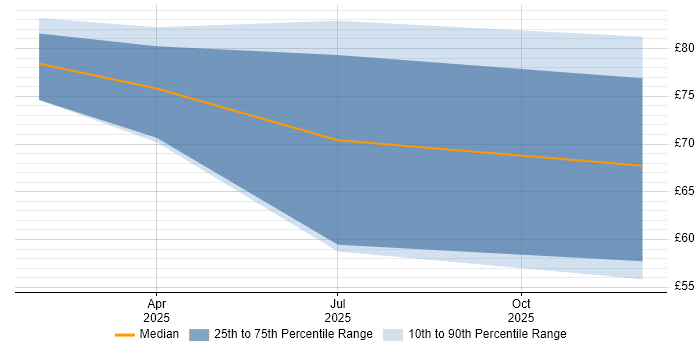 Contractor hourly rate distribution trend for jobs in England citing Network Packet Capture