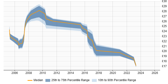Contractor hourly rate distribution trend for Network Planner job vacancies in England