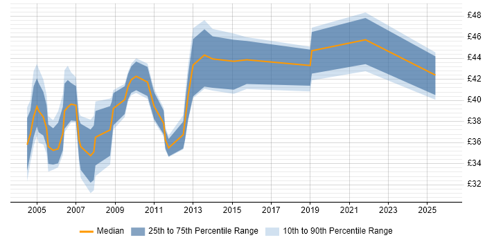 Contractor hourly rate distribution trend for Network Project Manager job vacancies in England