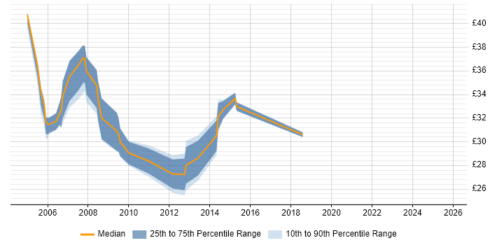 Contractor hourly rate distribution trend for Network Security Analyst job vacancies in England Contractor hourly rate distribution trend for Network Security Analyst job vacancies in England