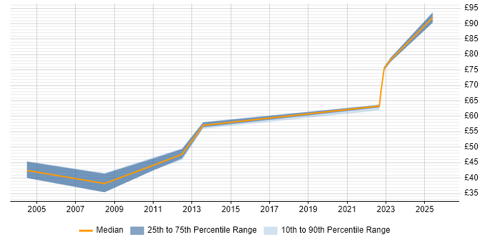 Contractor hourly rate distribution trend for Network Security Architect job vacancies in England