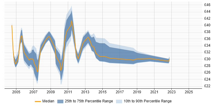 Contractor hourly rate distribution trend for Network Security Engineer job vacancies in England
