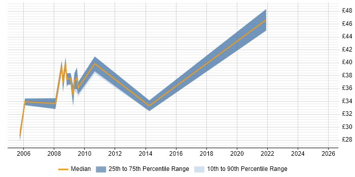 Contractor hourly rate distribution trend for Network Security Specialist job vacancies in England