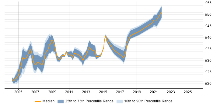 Contractor hourly rate distribution trend for Network Specialist job vacancies in England