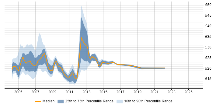 Contractor hourly rate distribution trend for Network Support Analyst job vacancies in England