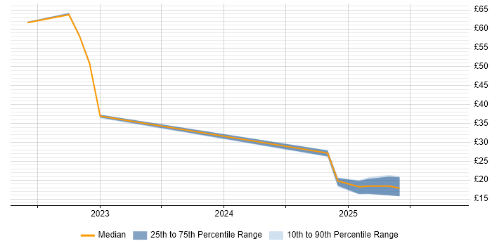 Contractor hourly rate distribution trend for jobs in England citing Nexthink
