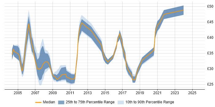 Contractor hourly rate distribution trend for jobs in England citing NFS
