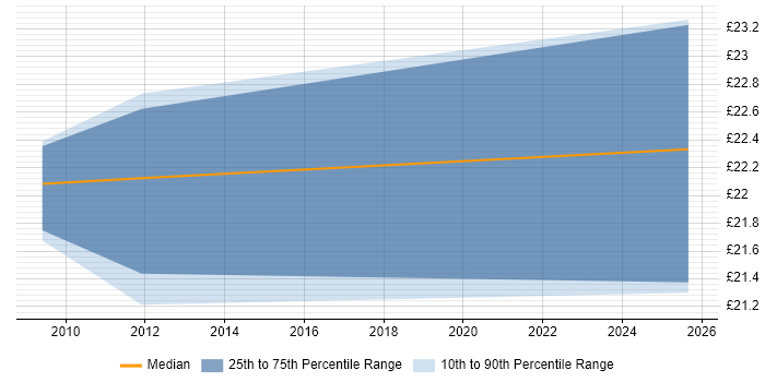 Contractor hourly rate distribution trend for jobs in England citing NGA Human Resources