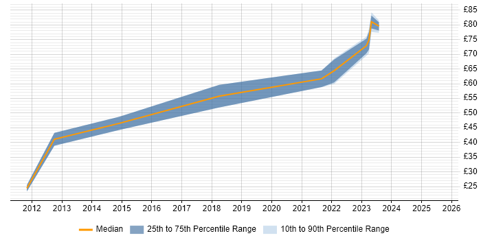 Contractor hourly rate distribution trend for jobs in England citing nginx Contractor hourly rate distribution trend for jobs in England citing nginx