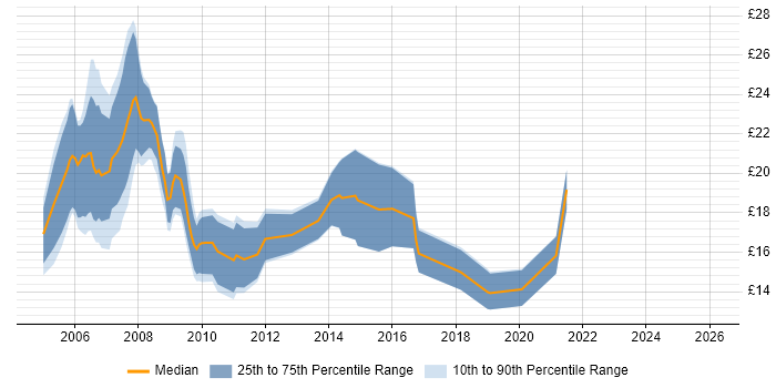 Contractor hourly rate distribution trend for NHS Data Analyst job vacancies in England