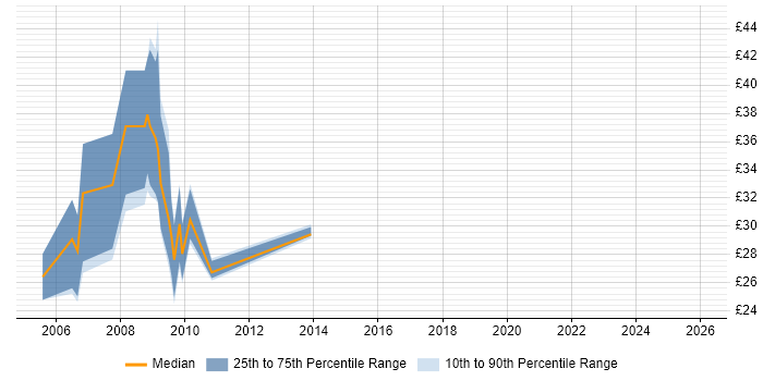 Contractor hourly rate distribution trend for NHS Information Manager job vacancies in England