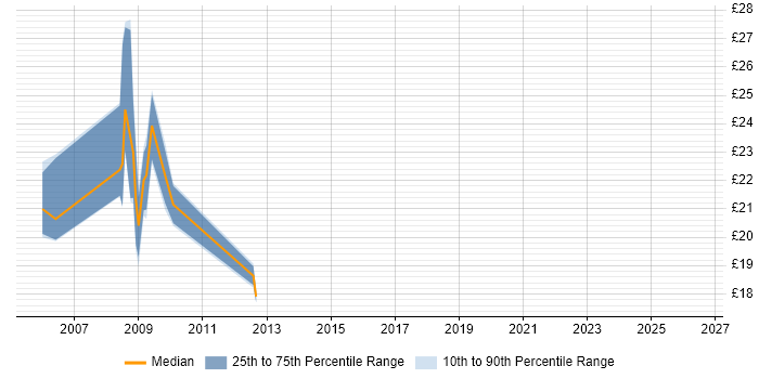 Contractor hourly rate distribution trend for NHS Performance Analyst job vacancies in England