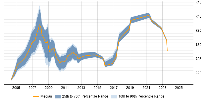 Contractor hourly rate distribution trend for NHS Project Manager job vacancies in England