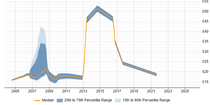 Contractor hourly rate distribution trend for NHS Trainer job vacancies in England