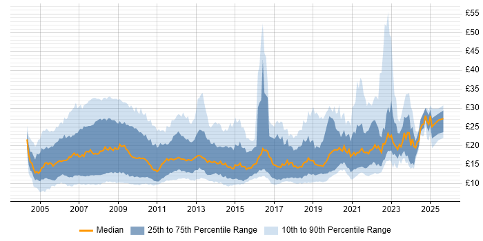Contractor hourly rate distribution trend for jobs in England citing NHS