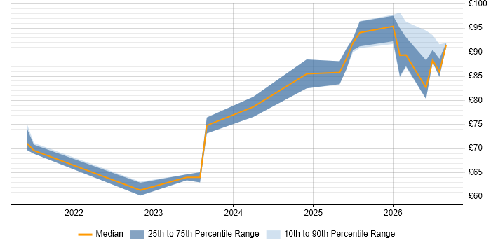 Contractor hourly rate distribution trend for jobs in England citing NIST 800