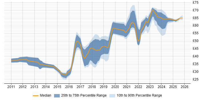 Contractor hourly rate distribution trend for jobs in England citing Node.js