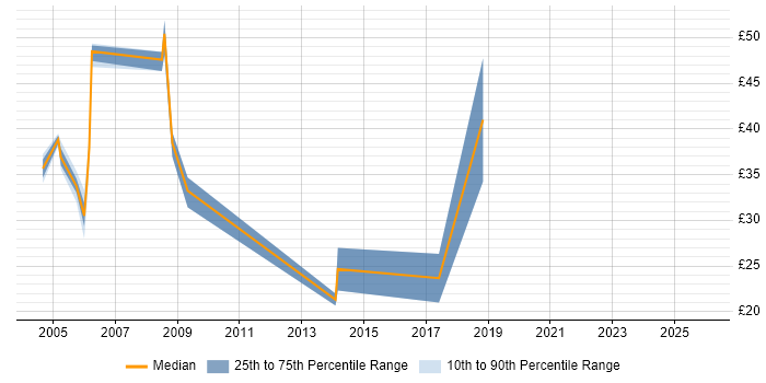 Contractor hourly rate distribution trend for jobs in England citing NonStop SQL