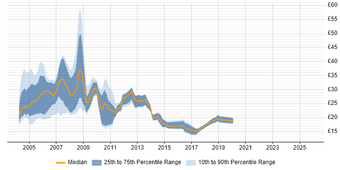 Contractor hourly rate distribution trend for jobs in England citing Nortel