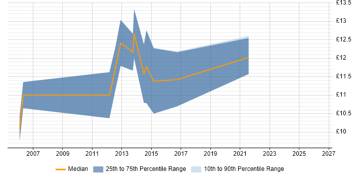 Contractor hourly rate distribution trend for 1st Line Support Engineer job vacancies in the North East