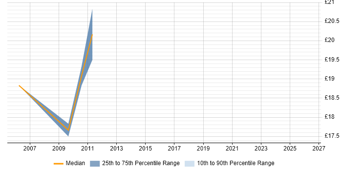 Contractor hourly rate distribution trend for 2nd/3rd Line Support Engineer job vacancies in the North East