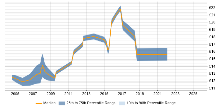 Contractor hourly rate distribution trend for 2nd Line Desktop Support job vacancies in the North East Contractor hourly rate distribution trend for 2nd Line Desktop Support job vacancies in the North East