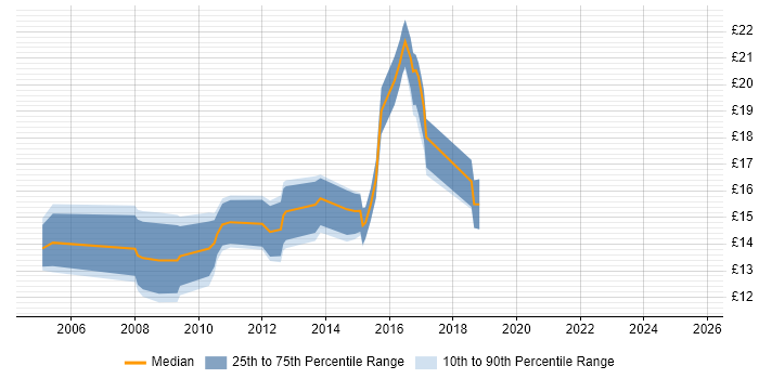 Contractor hourly rate distribution trend for 2nd Line Engineer job vacancies in the North East Contractor hourly rate distribution trend for 2nd Line Engineer job vacancies in the North East