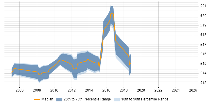 Contractor hourly rate distribution trend for 2nd Line Support Engineer job vacancies in the North East Contractor hourly rate distribution trend for 2nd Line Support Engineer job vacancies in the North East