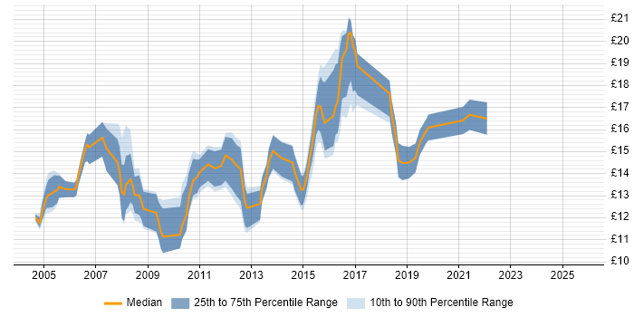 Contractor hourly rate distribution trend for 2nd Line Support job vacancies in the North East Contractor hourly rate distribution trend for 2nd Line Support job vacancies in the North East