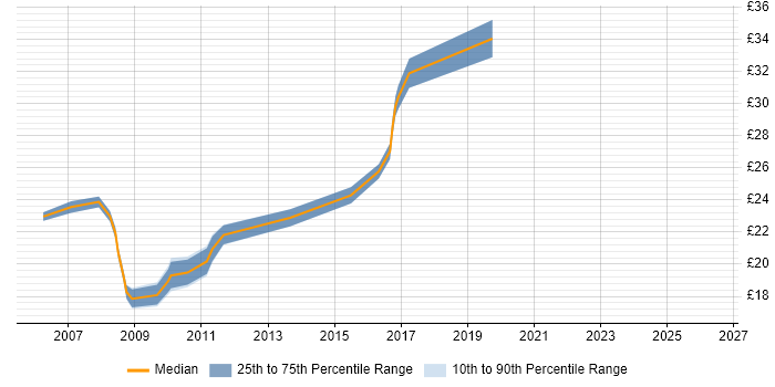 Contractor hourly rate distribution trend for 3rd Line Engineer job vacancies in the North East