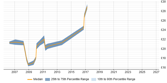 Contractor hourly rate distribution trend for 3rd Line Support Engineer job vacancies in the North East