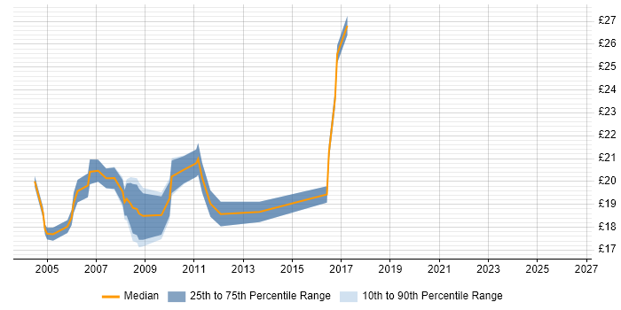 Contractor hourly rate distribution trend for 3rd Line Support job vacancies in the North East