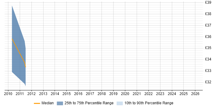 Contractor hourly rate distribution trend for jobs in the North East citing 802.1X