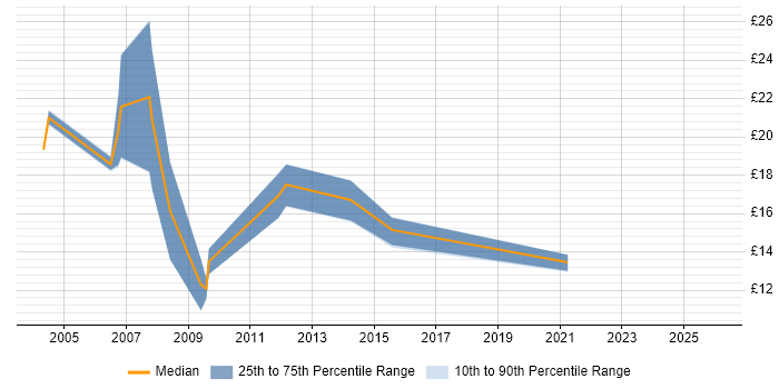 Contractor hourly rate distribution trend for jobs in the North East citing Adobe