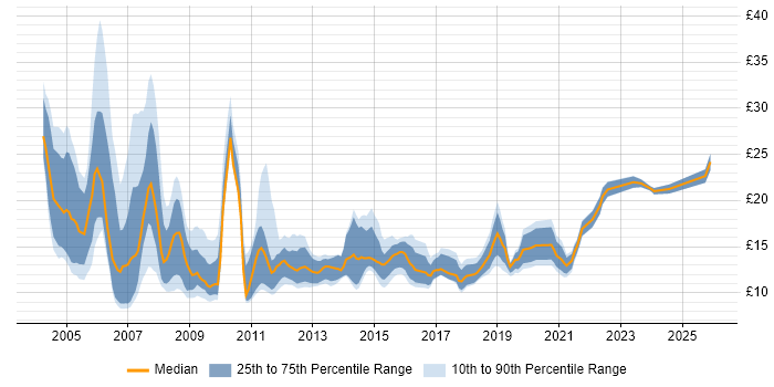 Contractor hourly rate distribution trend for Analyst job vacancies in the North East