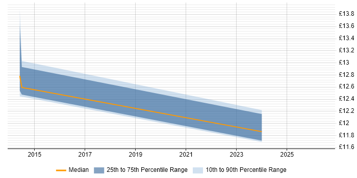 Contractor hourly rate distribution trend for jobs in the North East citing Analytical Thinking