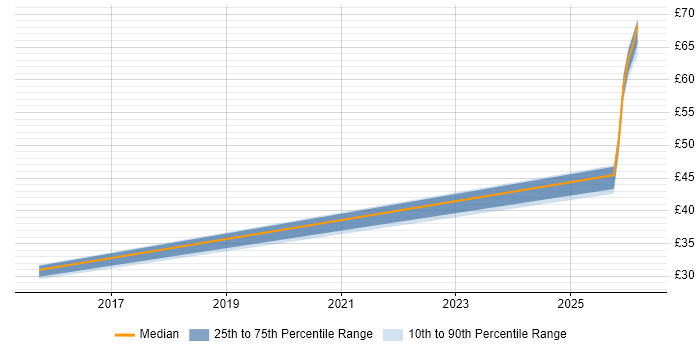 Contractor hourly rate distribution trend for jobs in the North East citing AngularJS