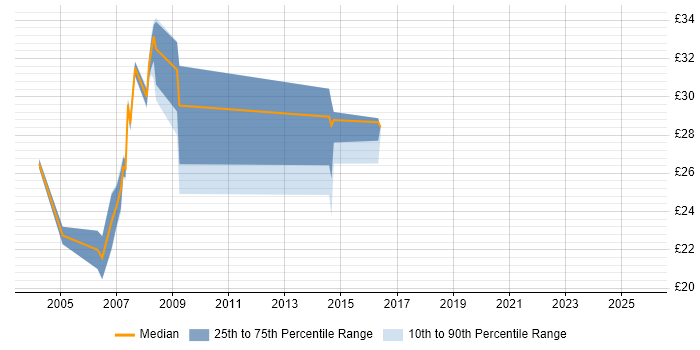Contractor hourly rate distribution trend for jobs in the North East citing Apache